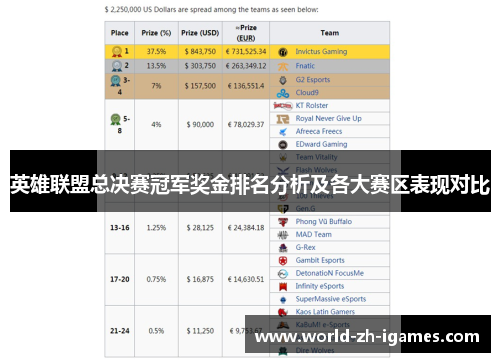 英雄联盟总决赛冠军奖金排名分析及各大赛区表现对比